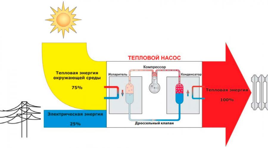 Цена теплового насоса для отопления частного дома. Как выбрать тепловой насос для отопления дома: цены, виды, основы монтажа Тепловой насос экономичная система индивидуального отопления