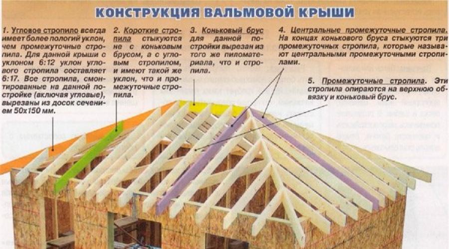 Стропильная система вальмовой крыши. Вальмовая крыша с висячими стропилами Схема деревянных наслонных стропил с упором на один прогон для вальмовой крыши